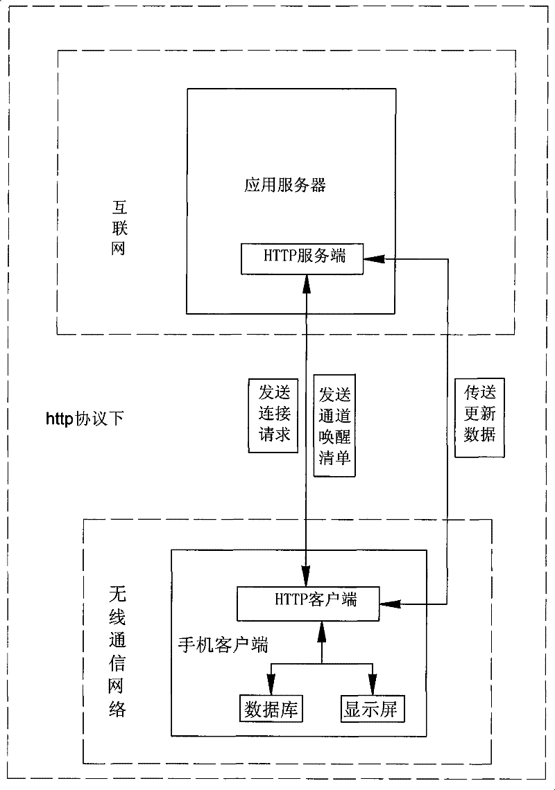 Prompt method for wireless channel awaking