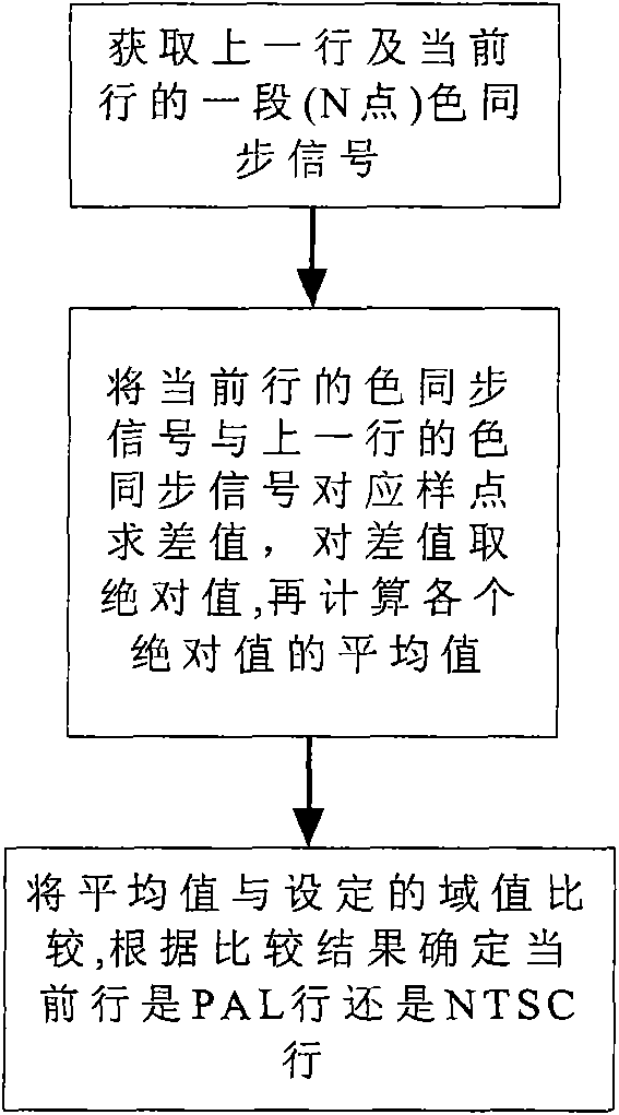 Method and device for detecting PAL type video signal subcarrier phase conversion