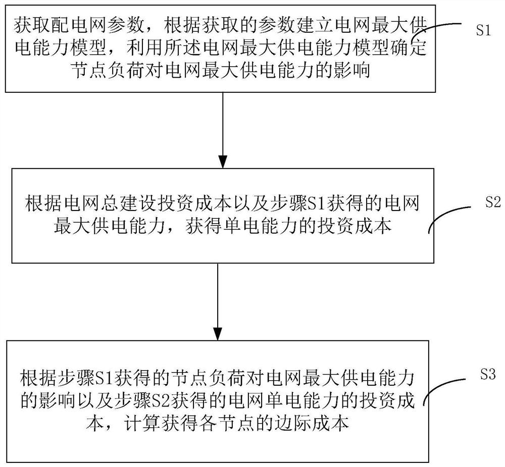 A method and device for verifying power transmission and distribution prices based on the maximum power supply capacity of the power grid