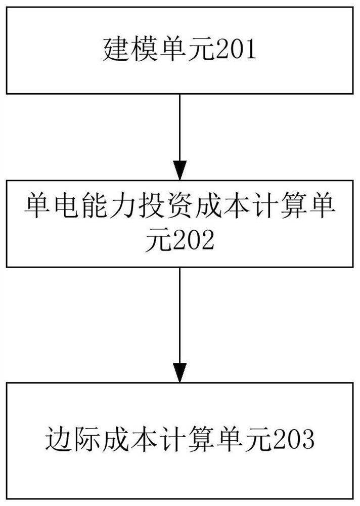 A method and device for verifying power transmission and distribution prices based on the maximum power supply capacity of the power grid