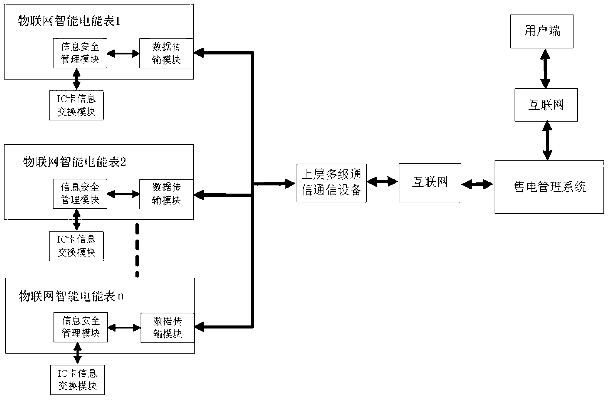 Information security management module of intelligent ammeter of internet of things