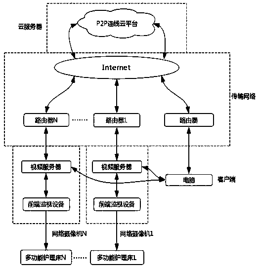 Remote computer monitoring system applicable to multifunctional nursing bed