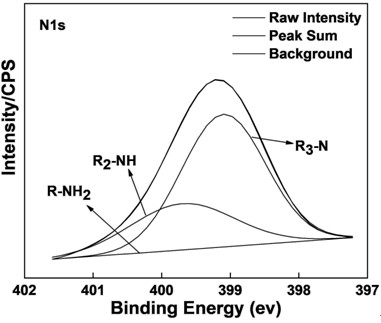 A kind of preparation method and application of conductive polysiloxane-polyaniline anticorrosion coating