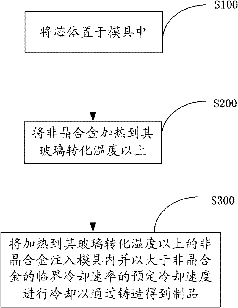 Product prepared from amorphous alloy and heterogeneous material and preparation method thereof