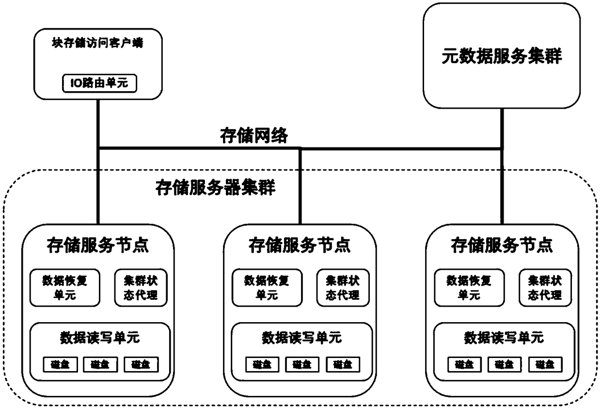 Distributed block storage system and data routing method thereof