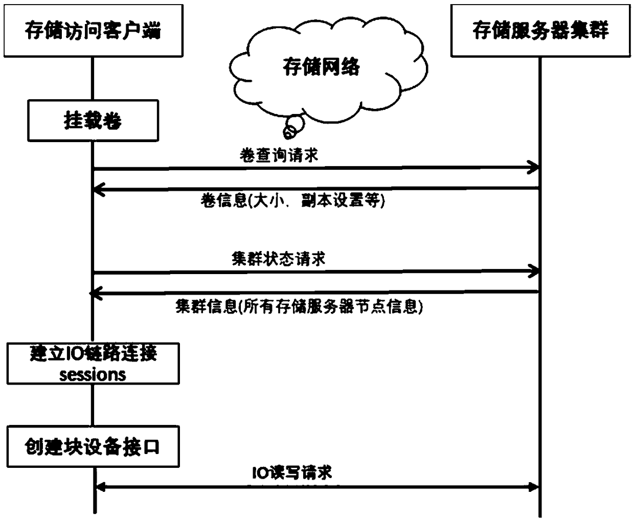 Distributed block storage system and data routing method thereof