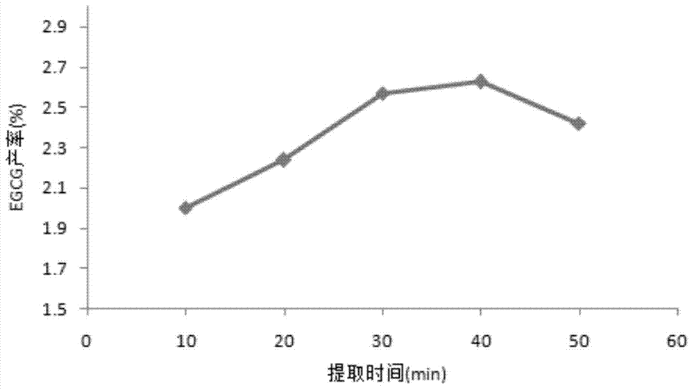 Method for extracting EGCG (epigallocatechin gallate) in tea leaves by water extraction