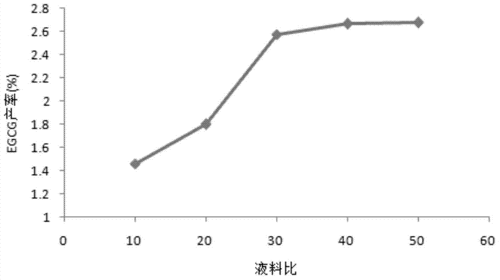 Method for extracting EGCG (epigallocatechin gallate) in tea leaves by water extraction