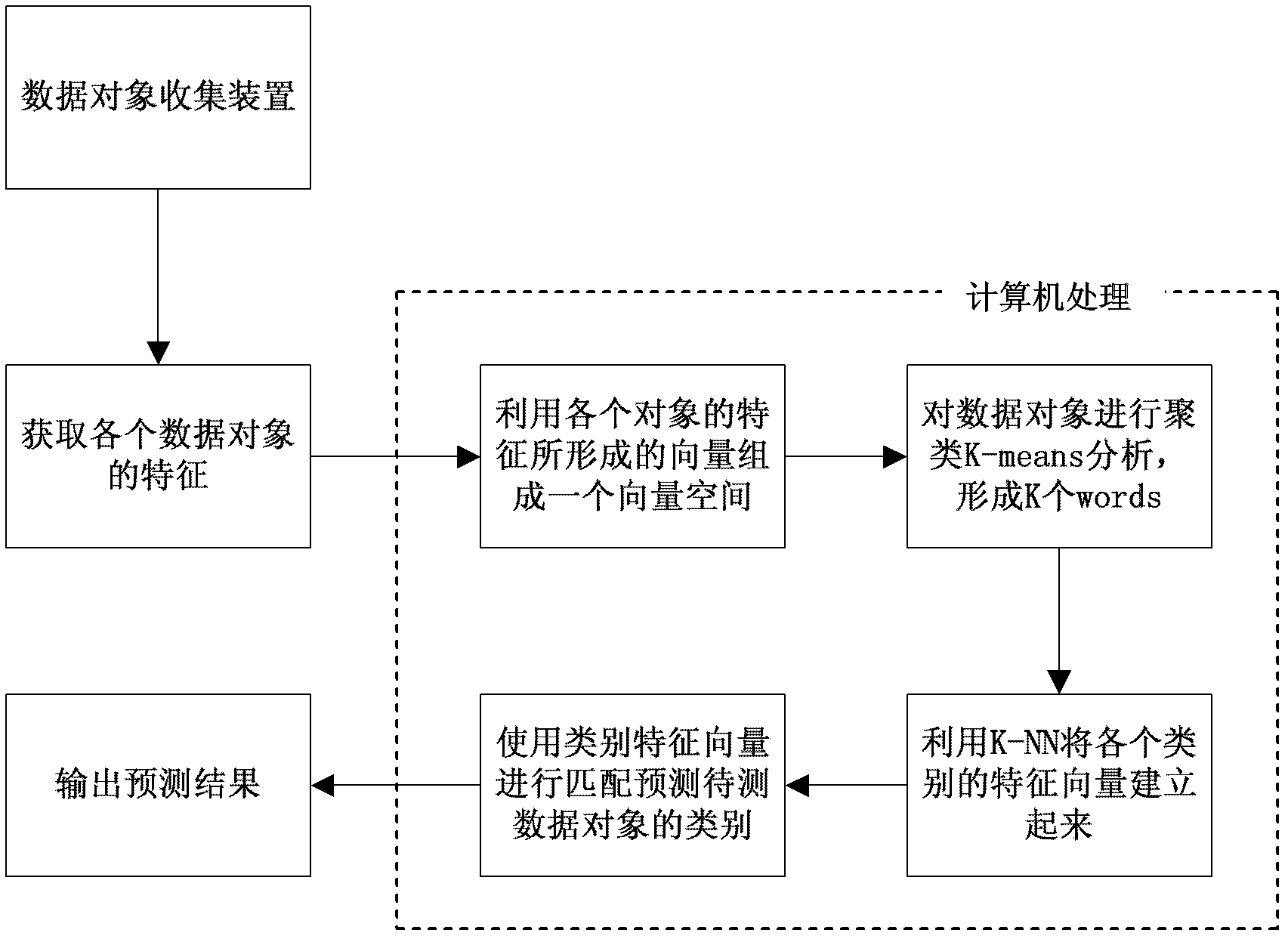 Traffic identification method based on bag of word (BOW) model and statistic features