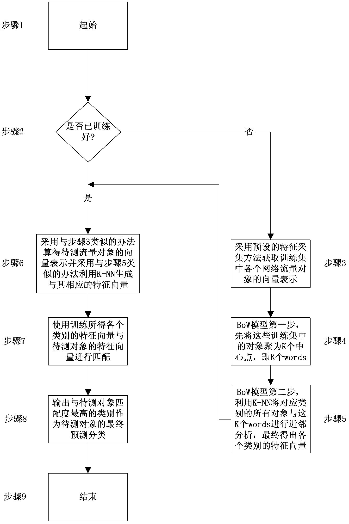 Traffic identification method based on bag of word (BOW) model and statistic features