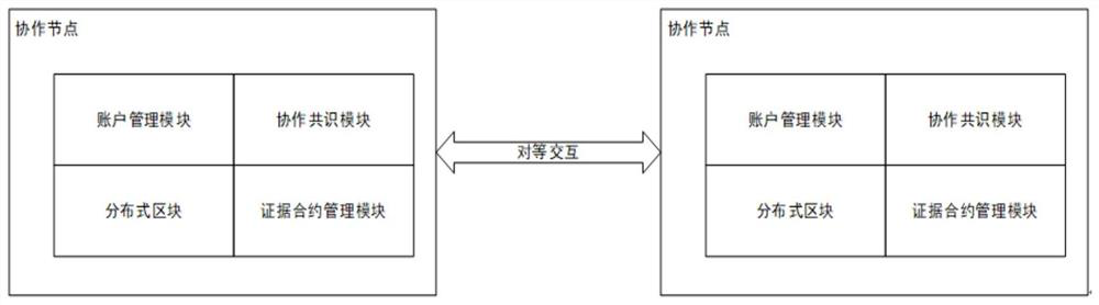 A blockchain-based multi-party collaboration system, method and storage medium