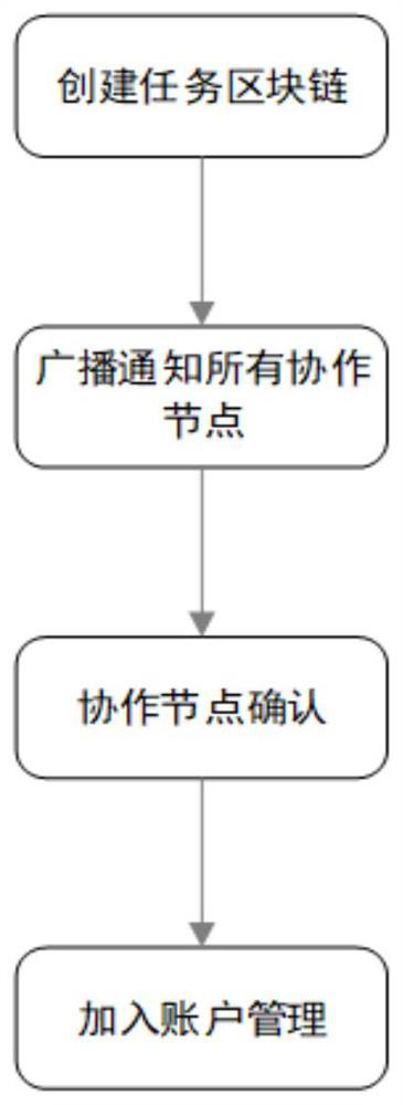 A blockchain-based multi-party collaboration system, method and storage medium