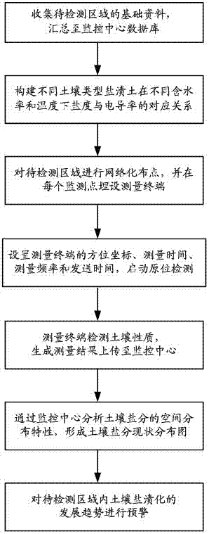 Salinized soil monitoring and early warning system and method based on Internet of Things