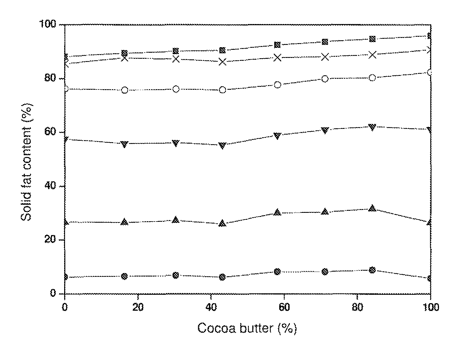 High melting point sunflower fat for confectionary