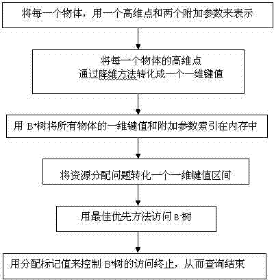 Query method of resource allocation problem in high-dimensional environment