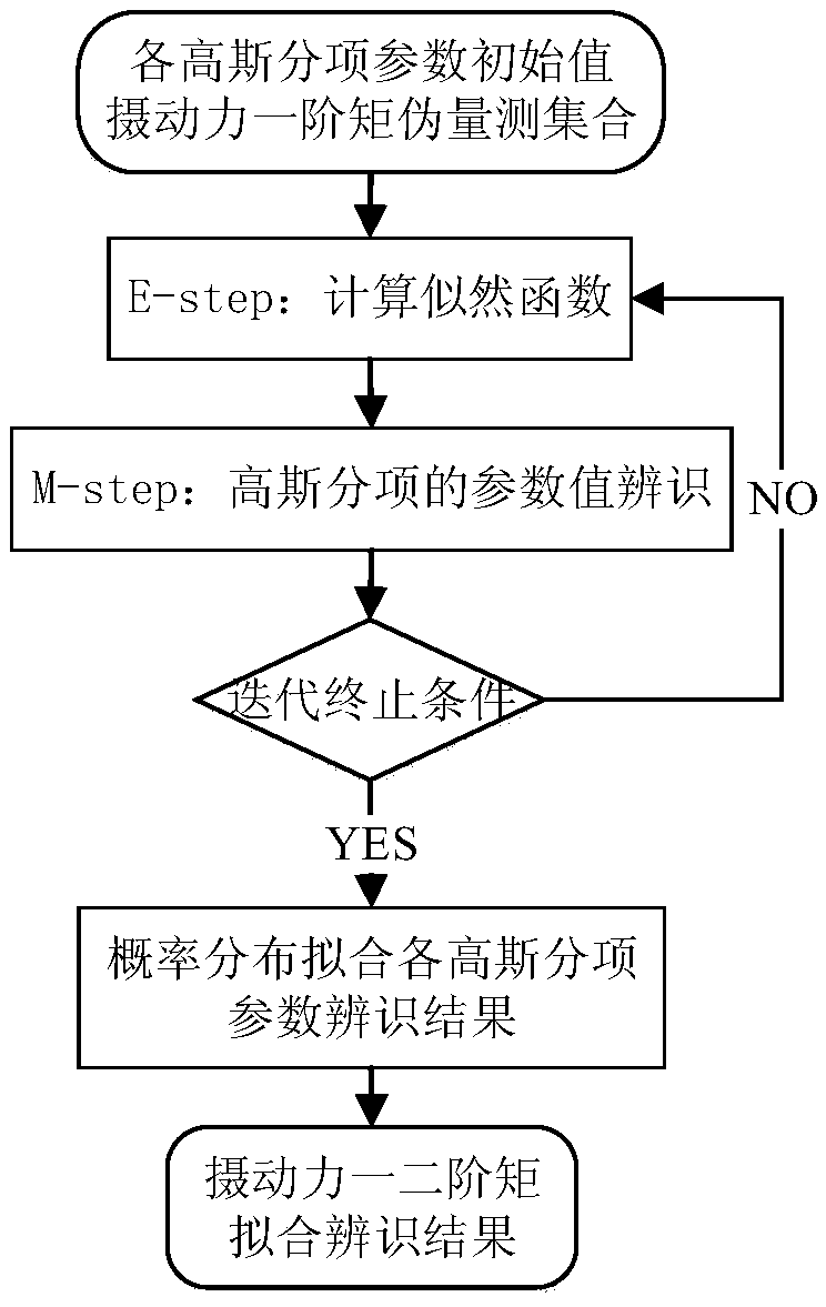 A Space Target Tracking Method Based on Perturbed Multi-Gaussian Fitting