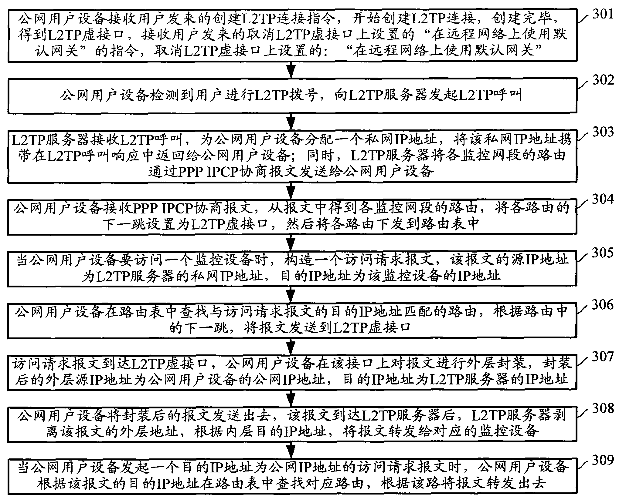 Method for accessing and monitoring private network through layer 2 tunnel protocol and server