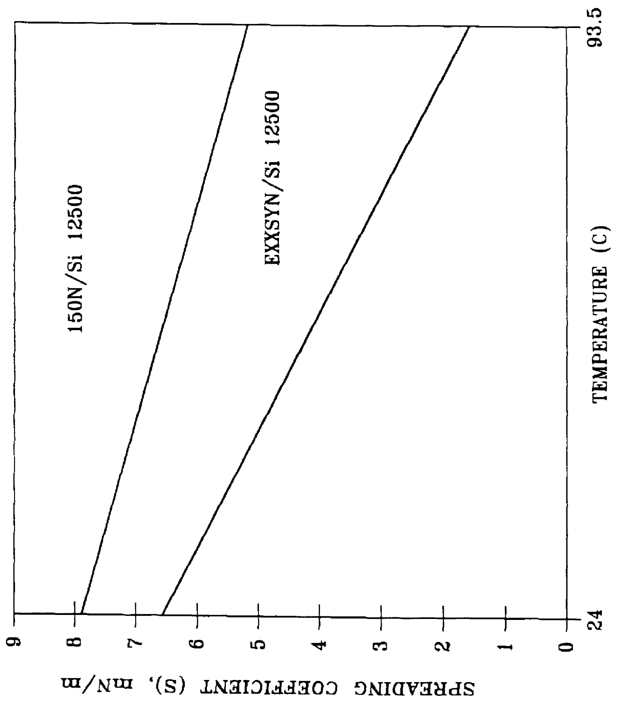 Method for reducing foaming of lubricating oils