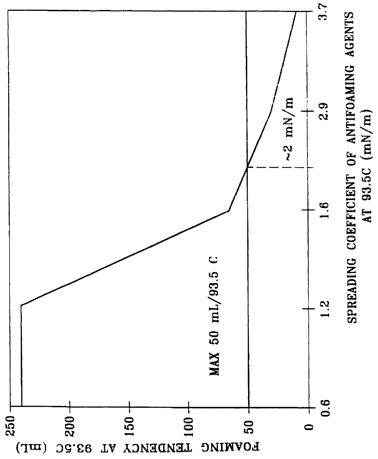 Method for reducing foaming of lubricating oils