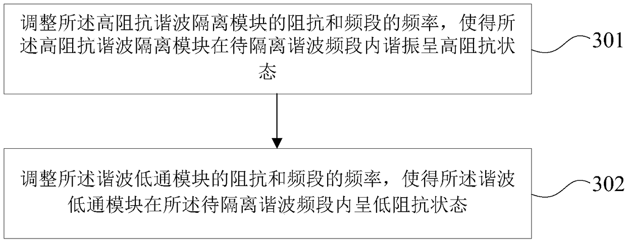 High-frequency harmonic isolation device and operating method thereof