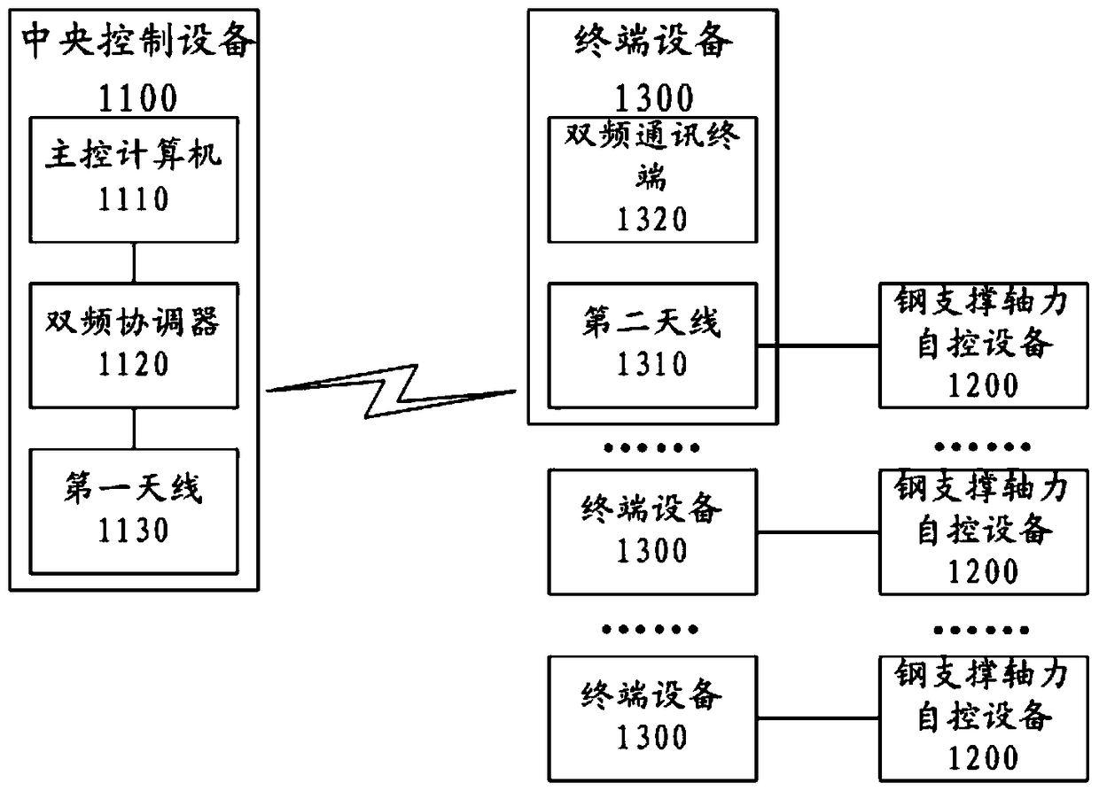 A wireless remote control system for steel support axial force automatic control equipment