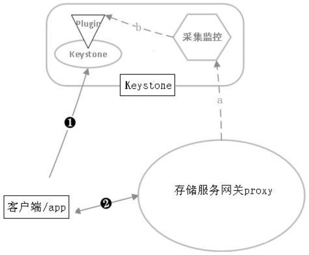 System and method for realizing automatic load balancing of openstack swift service