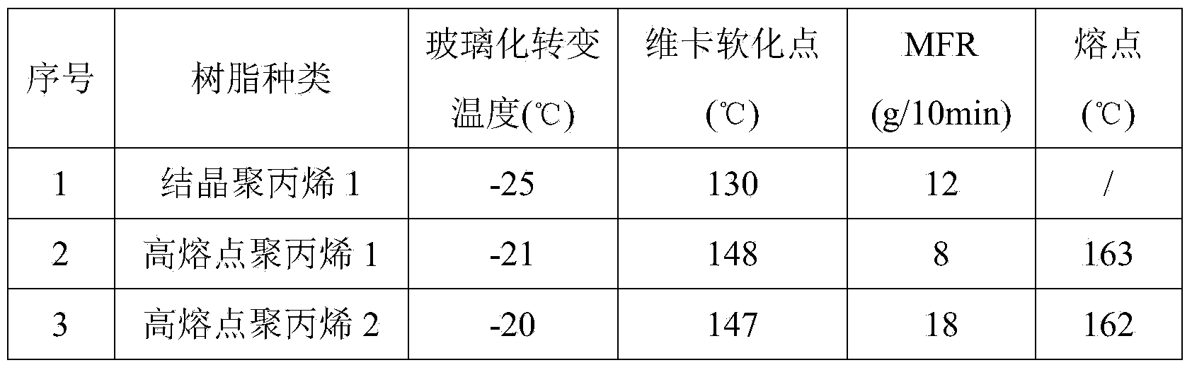 Preparation method of reinforced polypropylene foamed beads