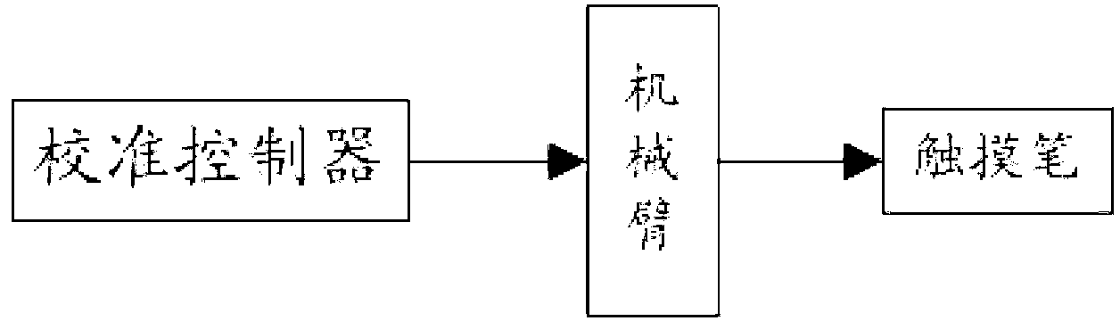 Positioning clicking device and method and touch display screen calibration system and method