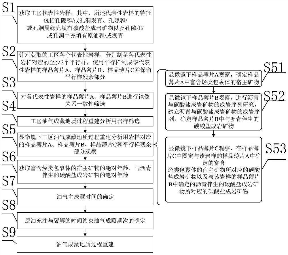 Carbonate rock oil and gas reservoir-forming geological process reconstruction method based on dating technology