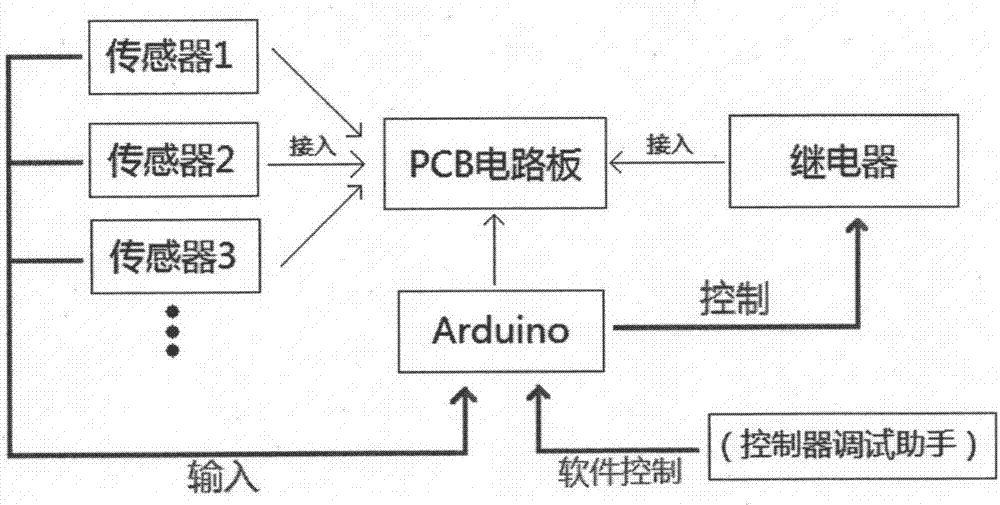 Universal controller for interactive device advertisement