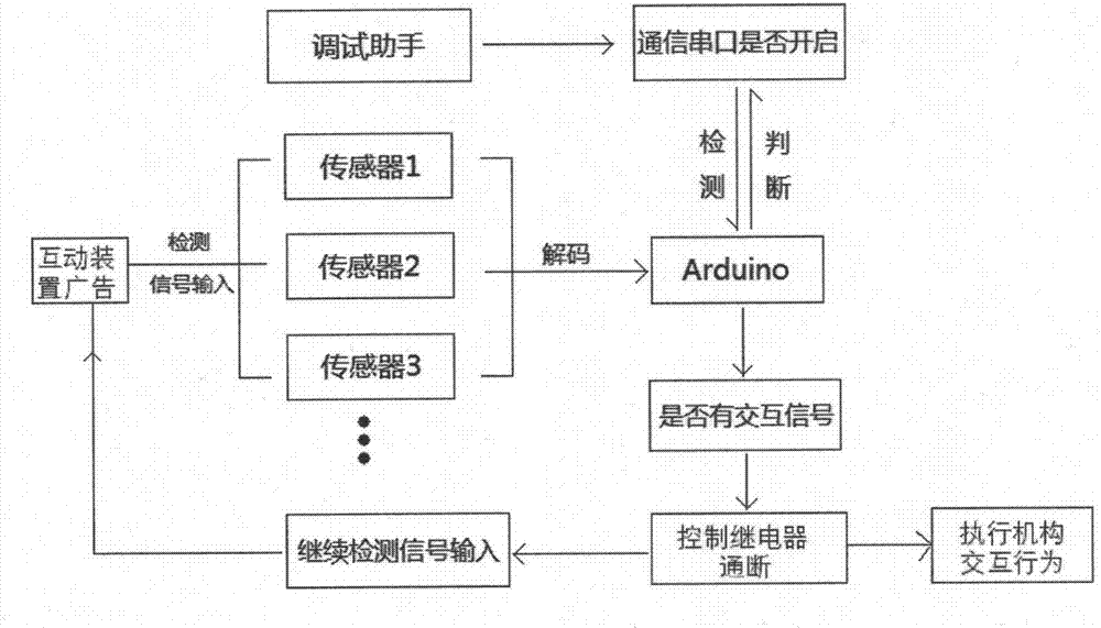 Universal controller for interactive device advertisement