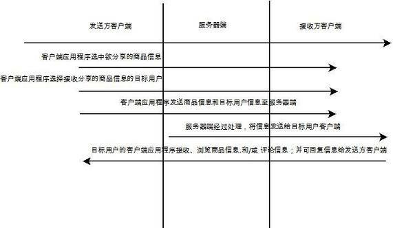 Method and system for shafting commodity information on mobile terminal