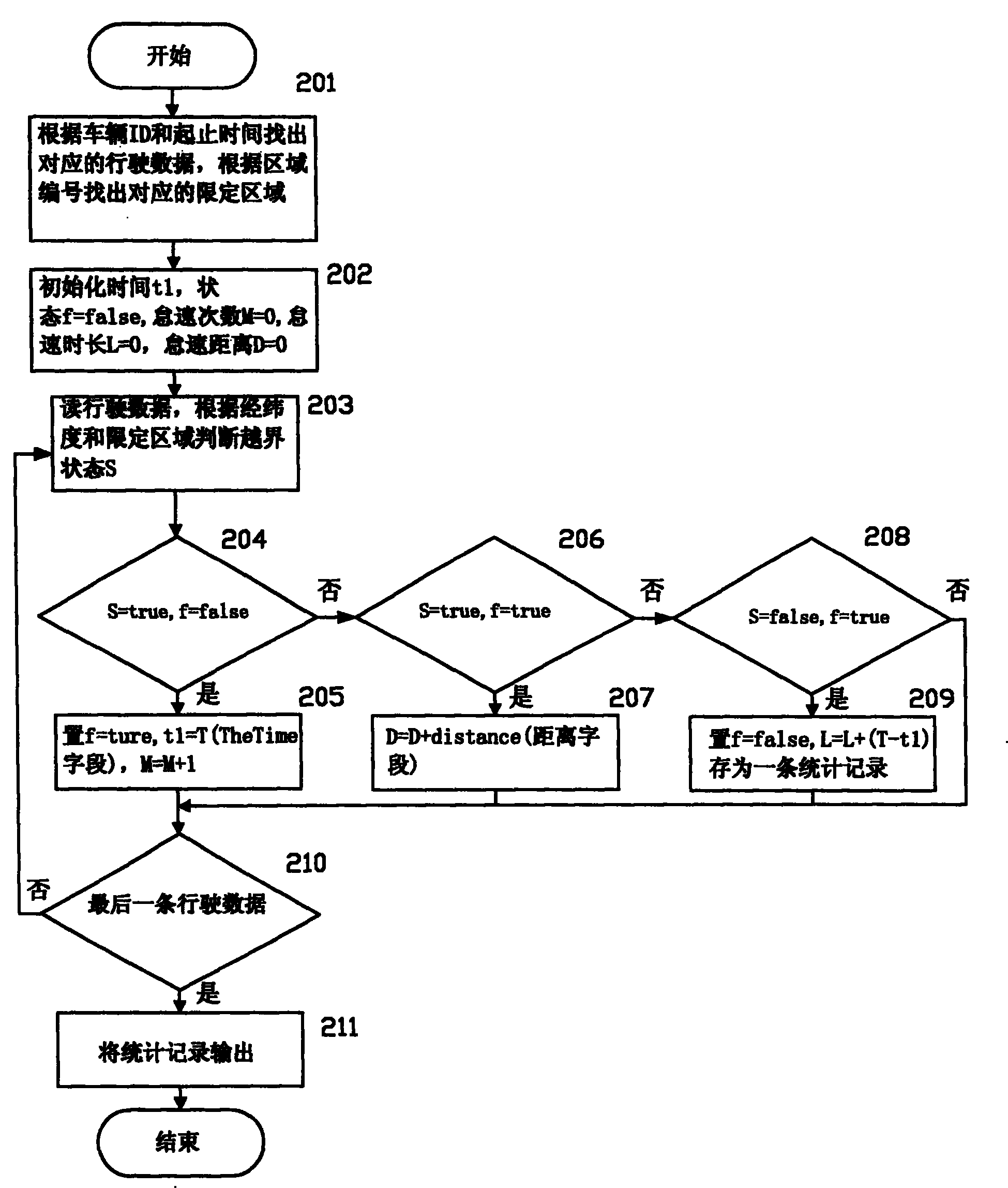 Method for judgment and statistics of vehicle beyond bounds by a storage process