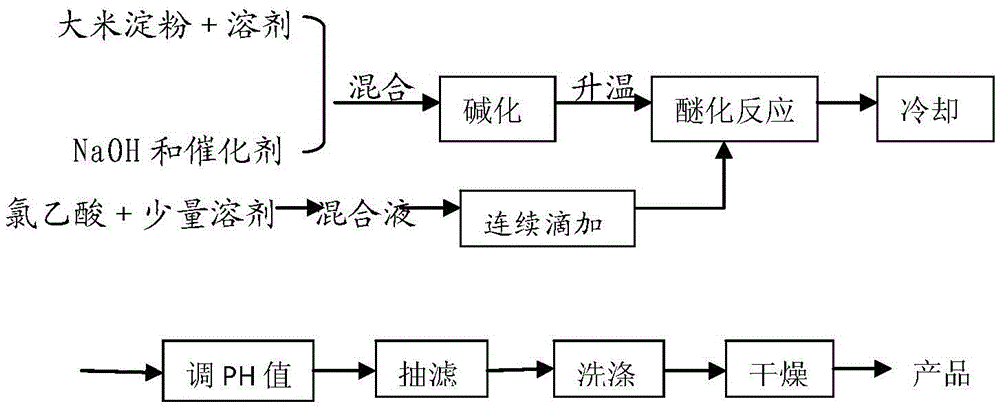 A method for preparing carboxymethyl rice starch by continuous feed method