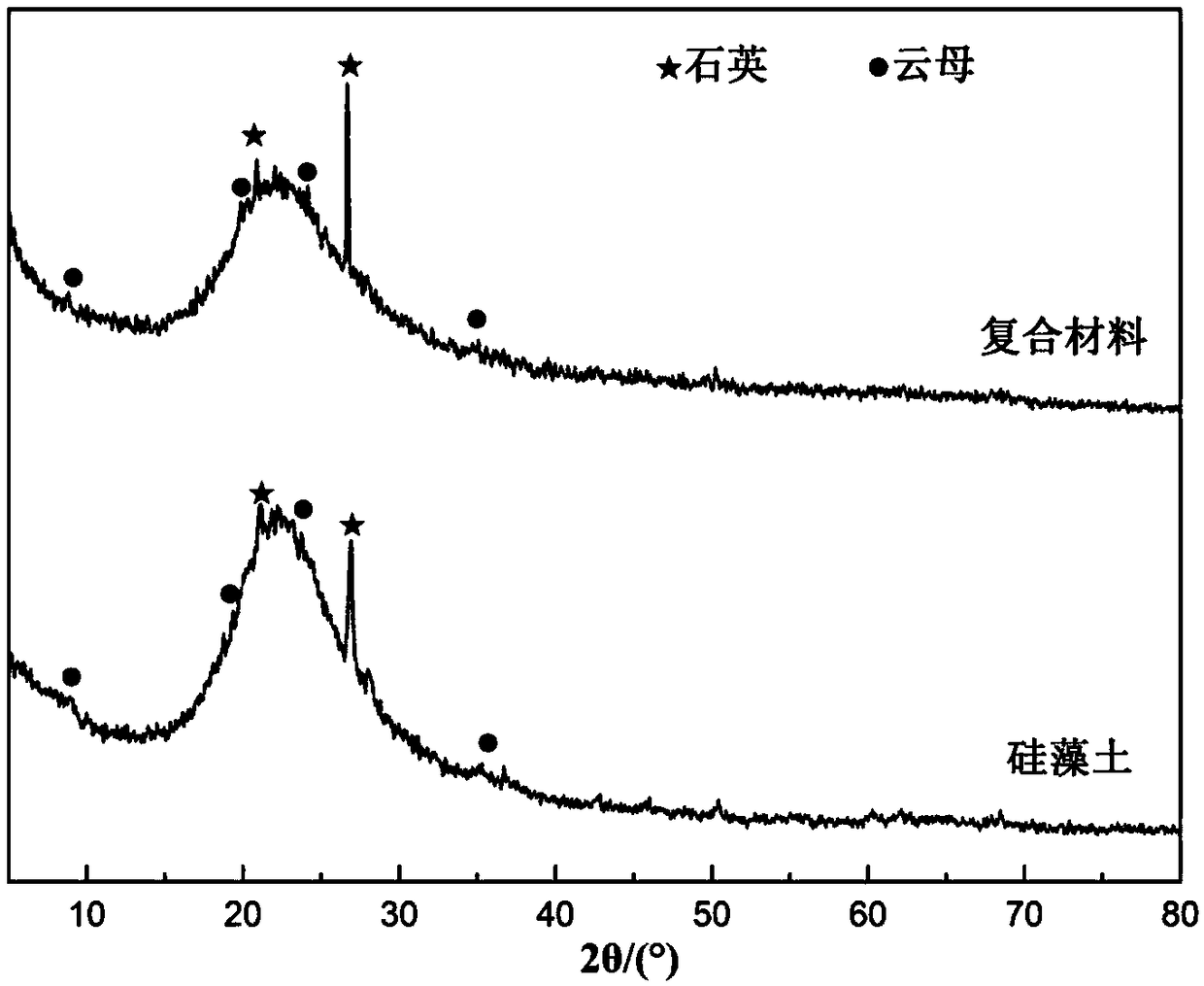 A kind of diatomite/white carbon black composite humidity control material and preparation method thereof