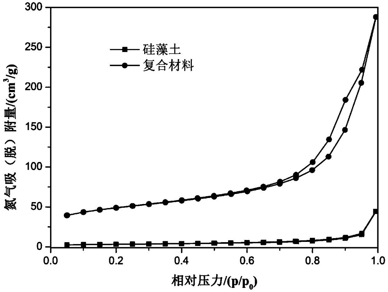 A kind of diatomite/white carbon black composite humidity control material and preparation method thereof