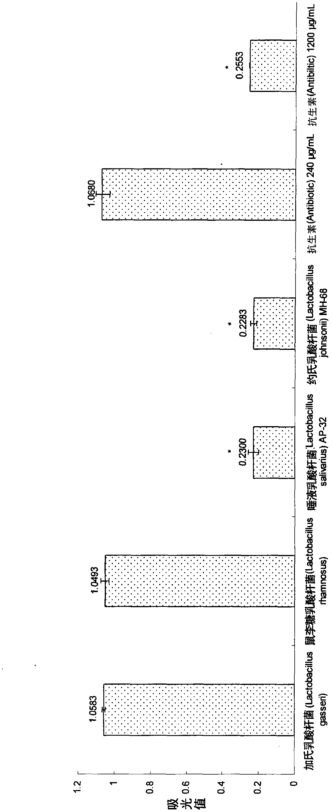 Lactic acid bacteria strain food composition and pharmaceutical composition for treating gastric ulcer