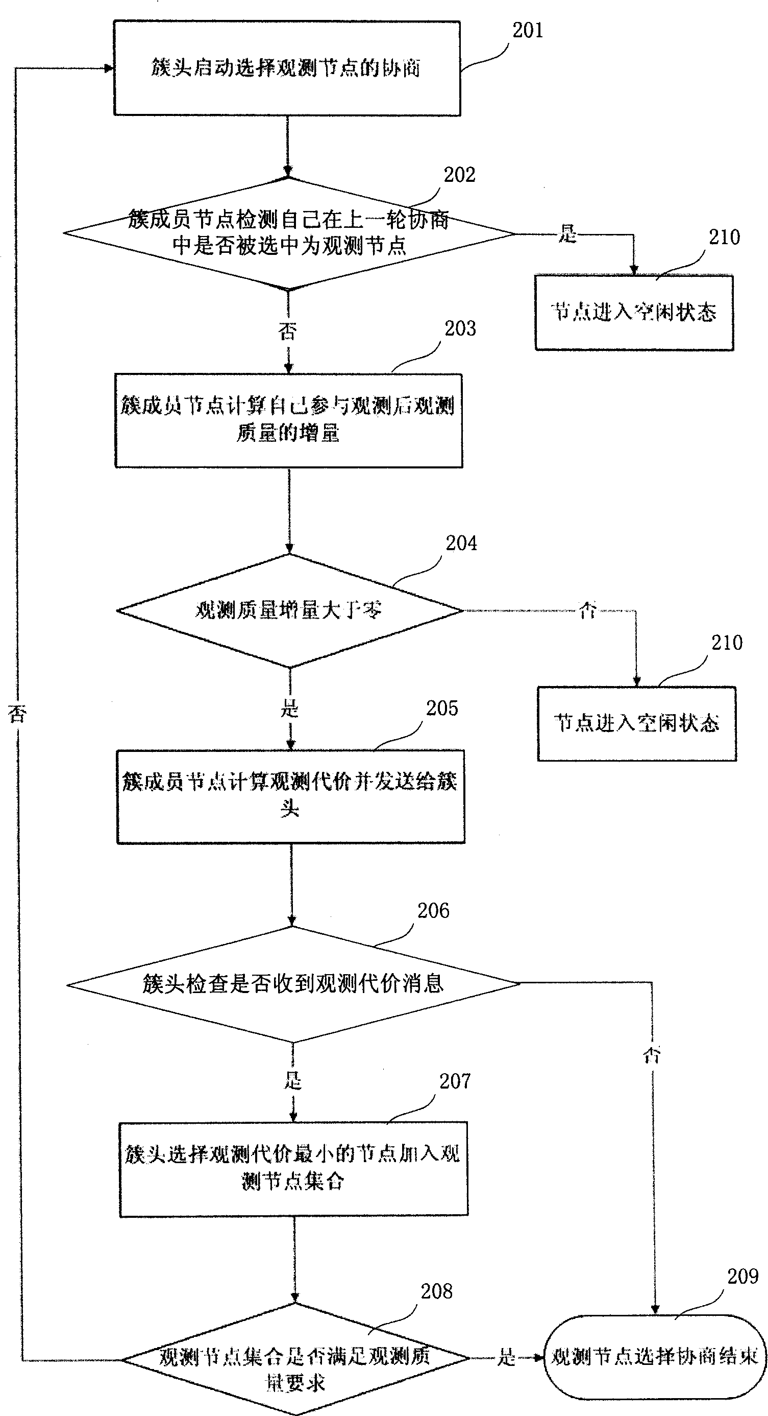 Selection method of observer nodes in wireless sensor network