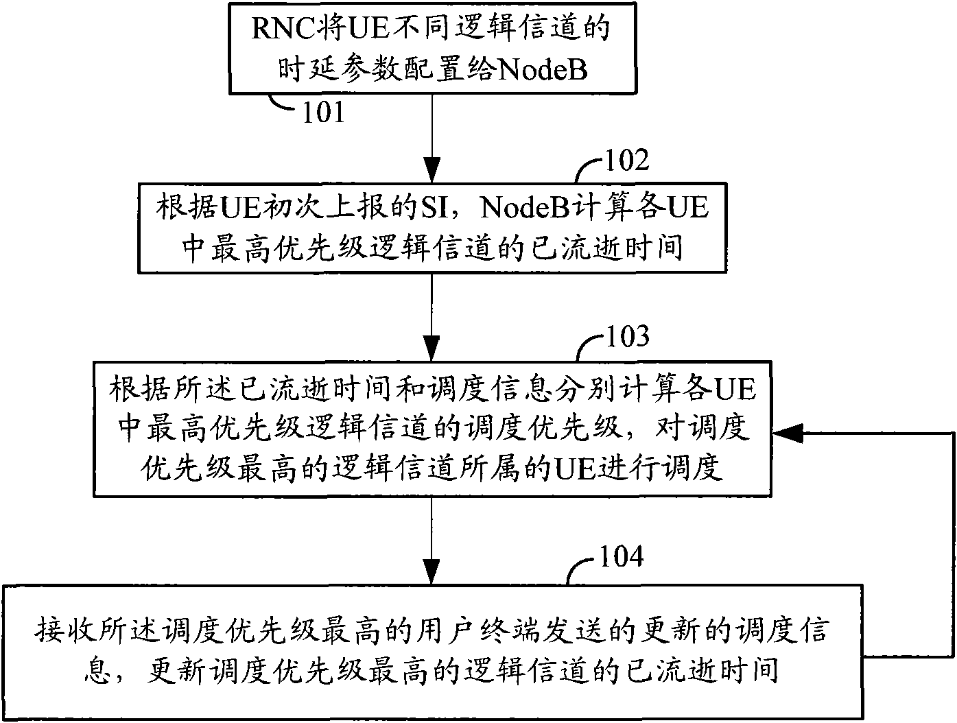 Method and system for improving uplink service quality