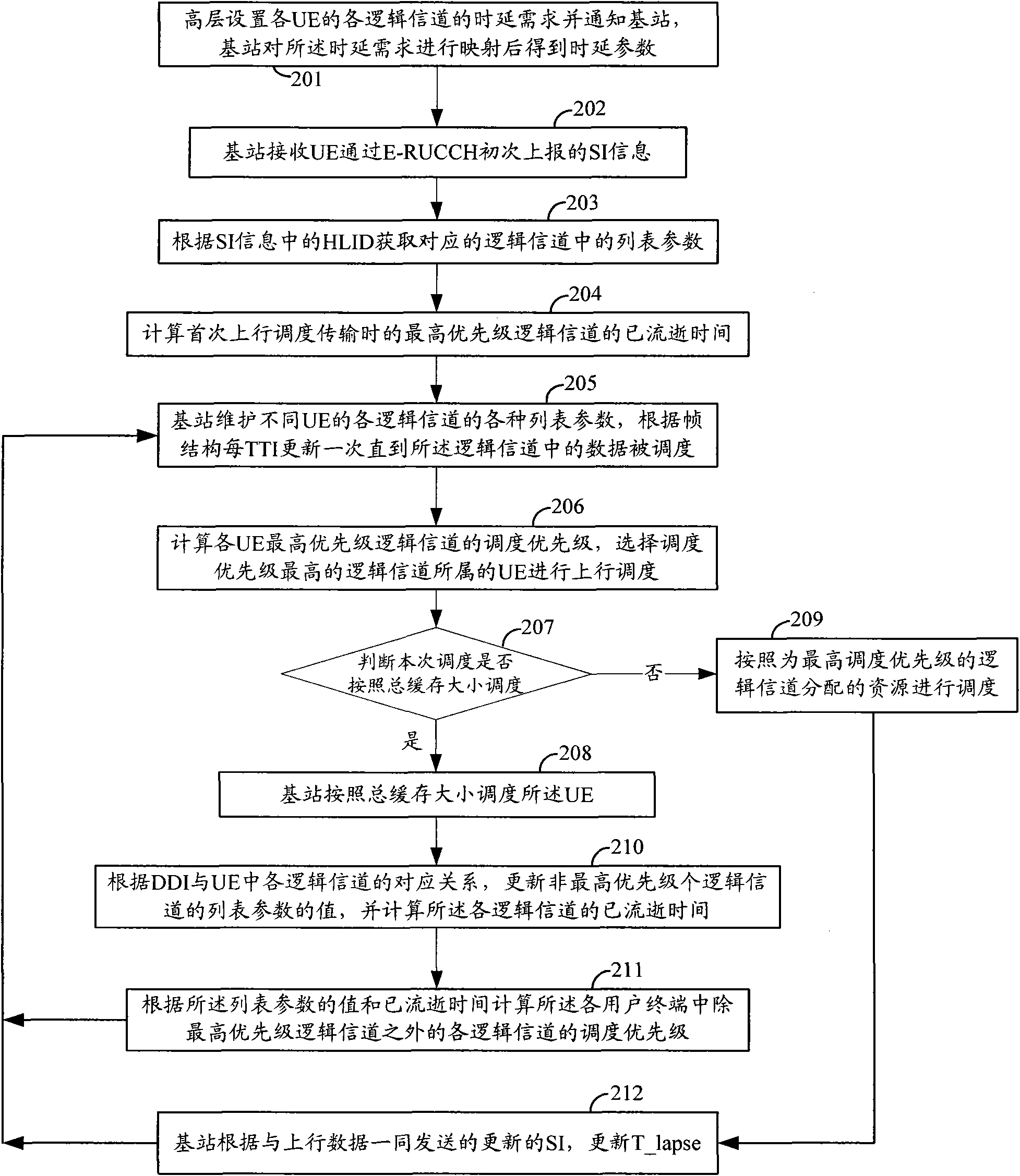 Method and system for improving uplink service quality