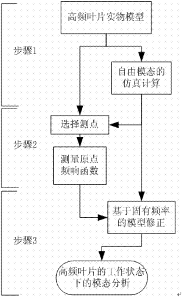 Modal analyzing method for high-frequency blade based on noncontact vibration measurement and simulating calculation