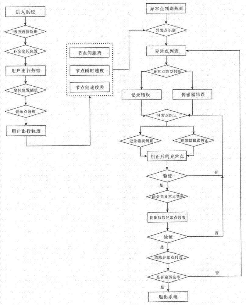 Method for judging, identifying and correcting wrong position of fixed sensor in big data environment