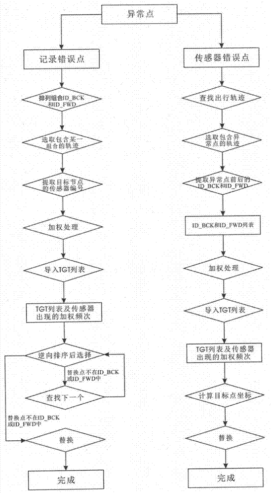 Method for judging, identifying and correcting wrong position of fixed sensor in big data environment