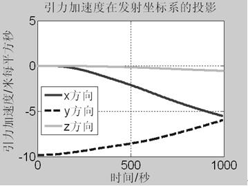 Outer ballistic interruption point correction method based on telemetering apparent acceleration