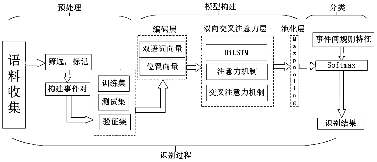 Chinese-Vietnamese news event time sequence relationship identification method based on bidirectional cross attention mechanism