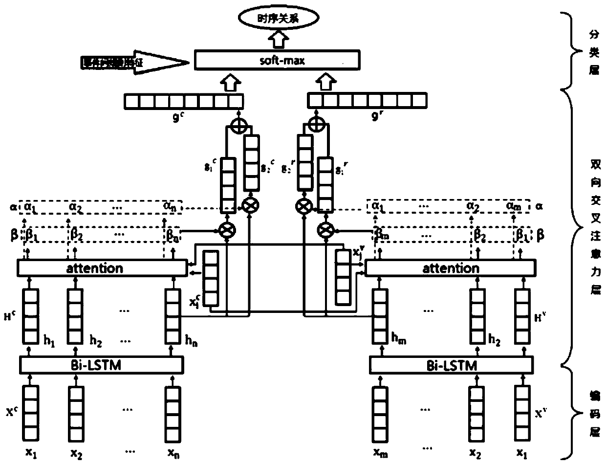 Chinese-Vietnamese news event time sequence relationship identification method based on bidirectional cross attention mechanism