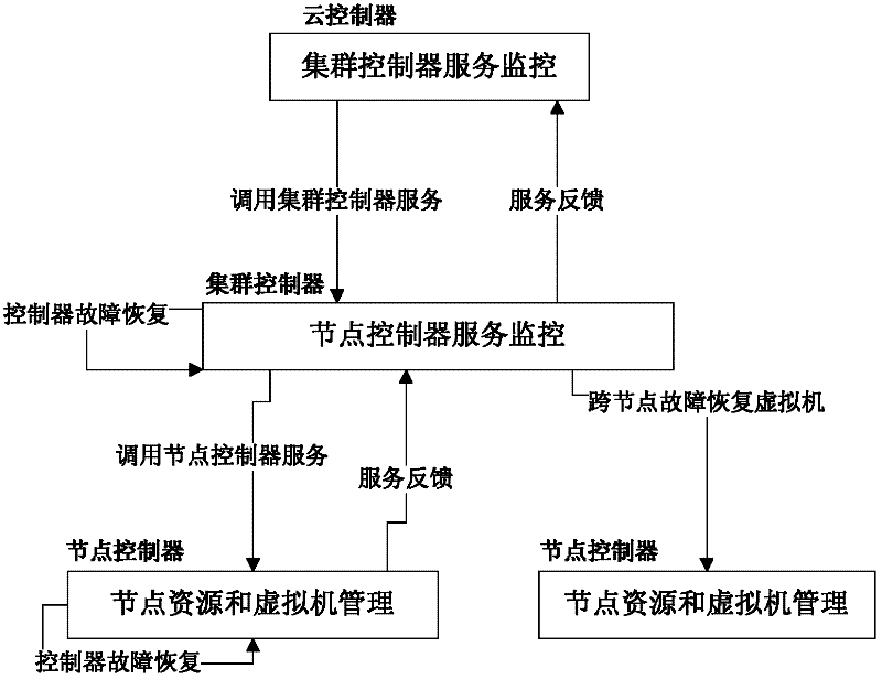 Service state monitoring and failure recovery method for controllers of cloud computing operating system