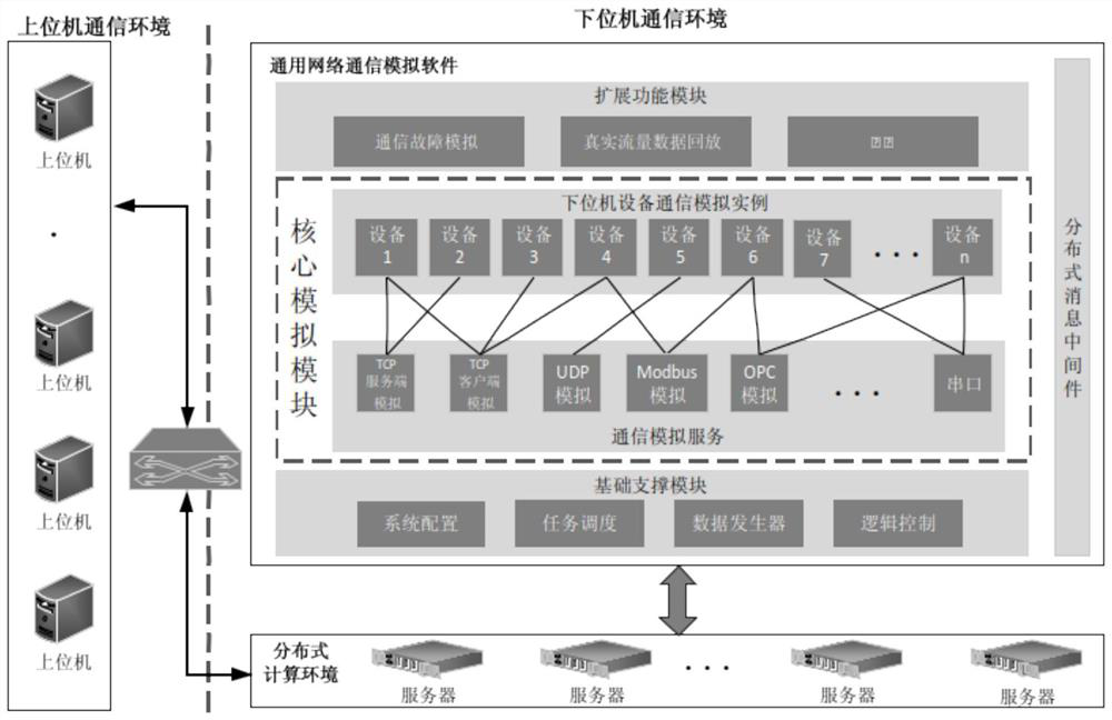 A method and system for generating simulation data of on-site measurement points in an industrial control system