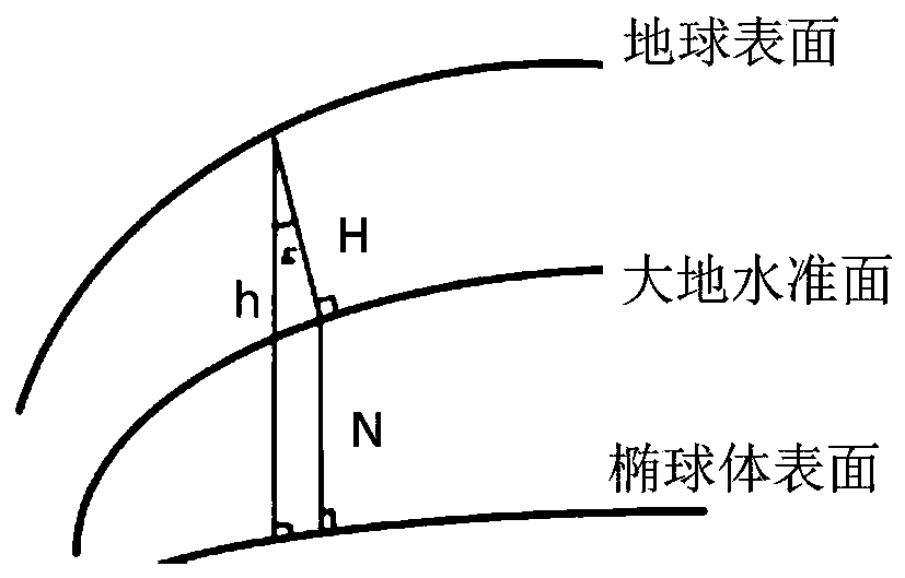 Altitude measurement method and electronic equipment