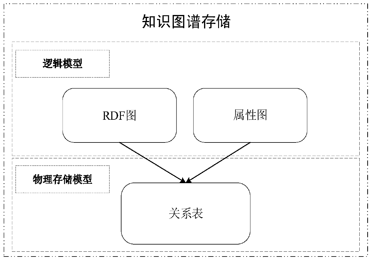 RDF graph and attribute graph unified storage method based on relation model